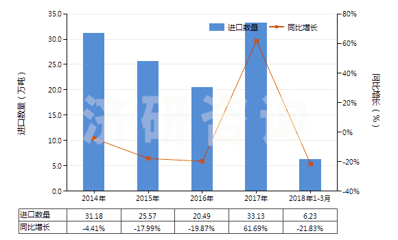 2014-2018年3月中國(guó)天然橡膠煙膠片(HS40012100)進(jìn)口量及增速統(tǒng)計(jì)